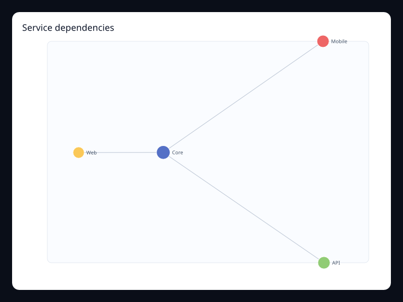 Service dependencies chart screenshot