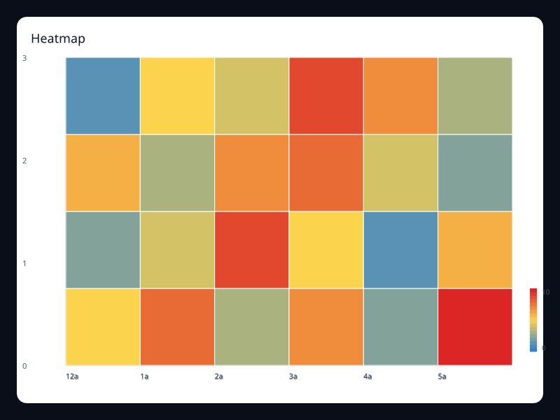 Cartesian heatmap chart screenshot