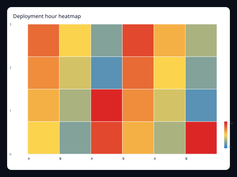 Deployment hour heatmap chart screenshot