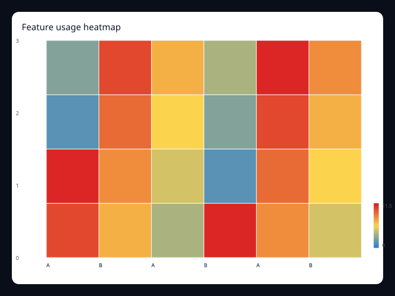 Feature usage heatmap chart screenshot