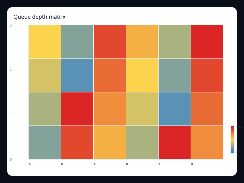 Queue depth matrix chart screenshot