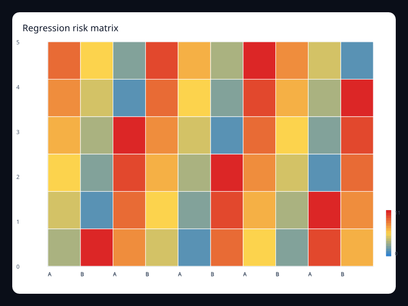 Regression risk matrix chart screenshot