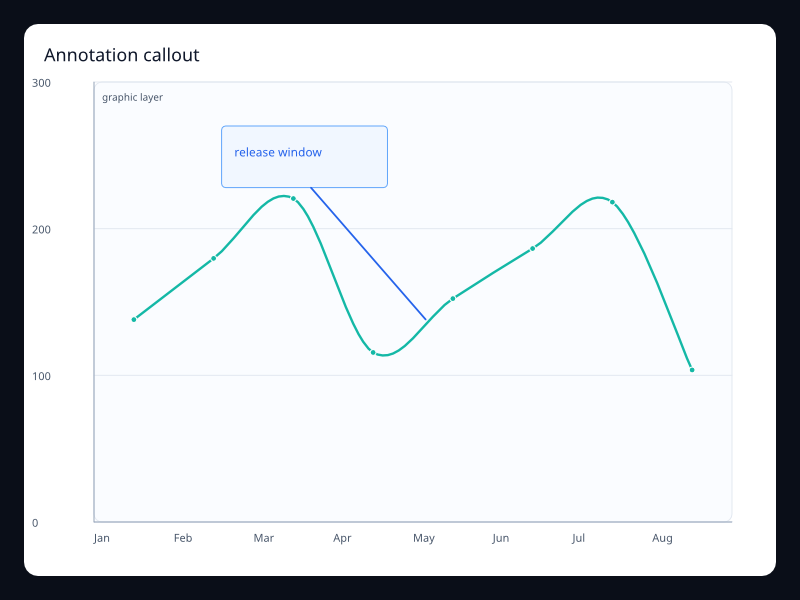 Annotation callout chart screenshot