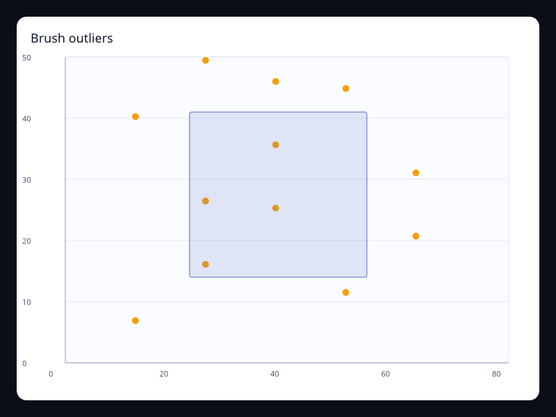 Brush outliers chart screenshot