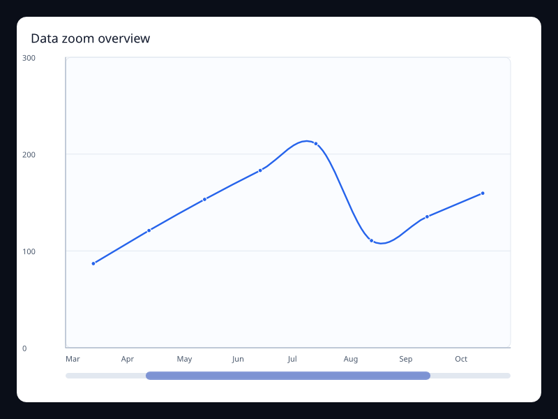 Data zoom overview chart screenshot