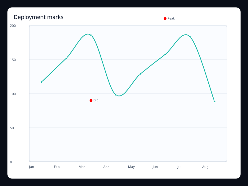 Deployment marks chart screenshot