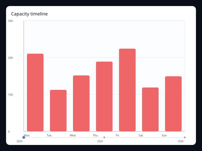 Capacity timeline chart screenshot