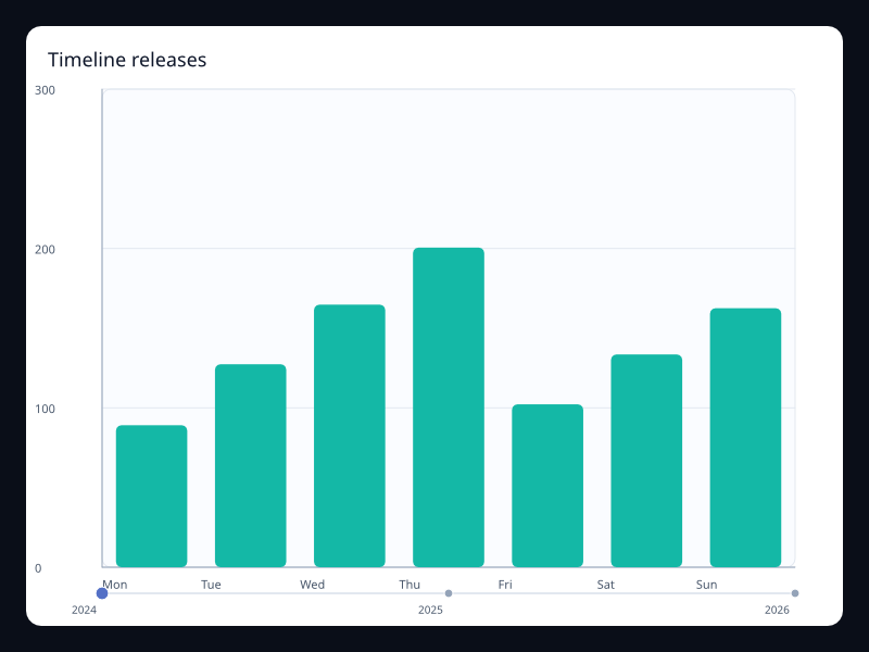 Timeline releases chart screenshot