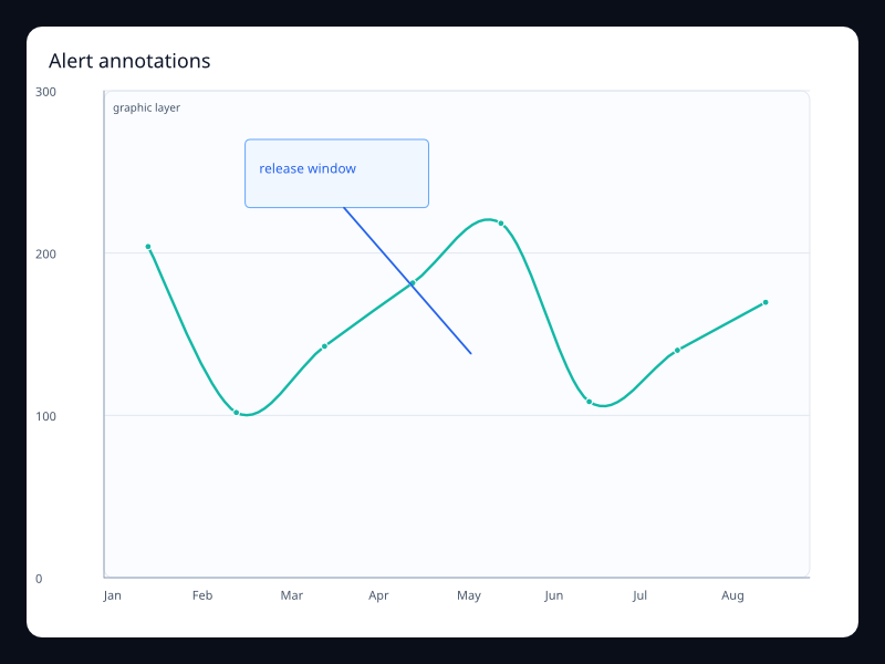 Alert annotations chart screenshot