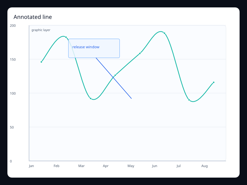 Annotated line chart screenshot