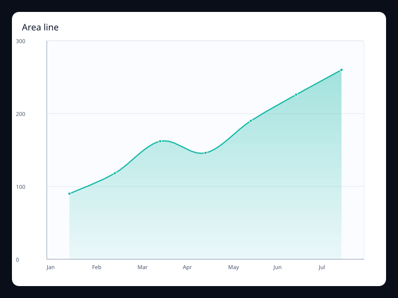 Area line chart screenshot