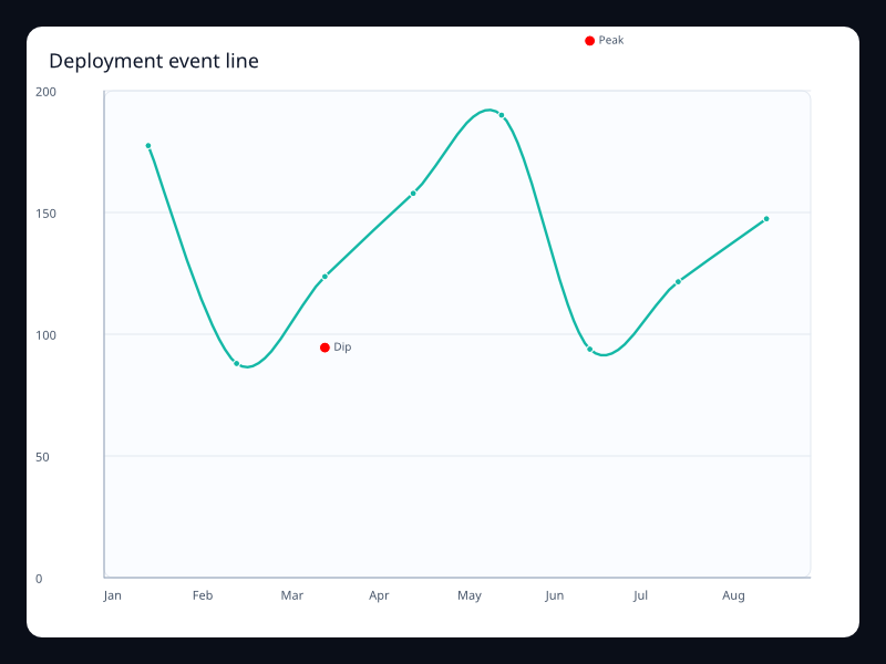 Deployment event line chart screenshot