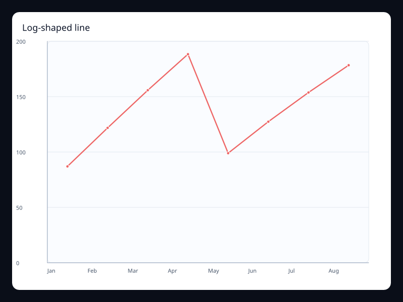 Log-shaped line chart screenshot
