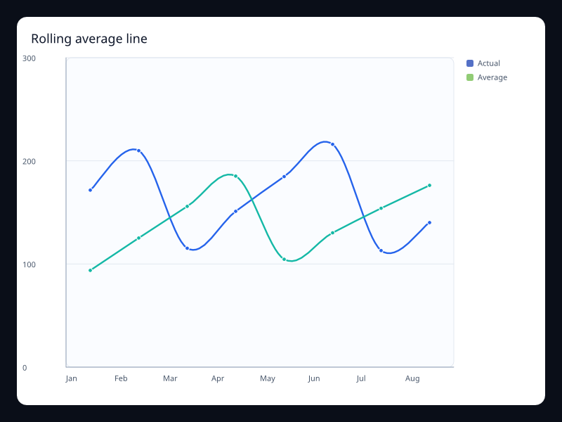 Rolling average line chart screenshot
