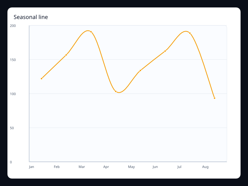 Seasonal line chart screenshot