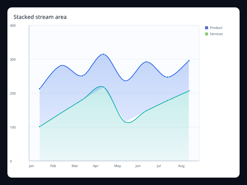 Stacked stream area chart screenshot
