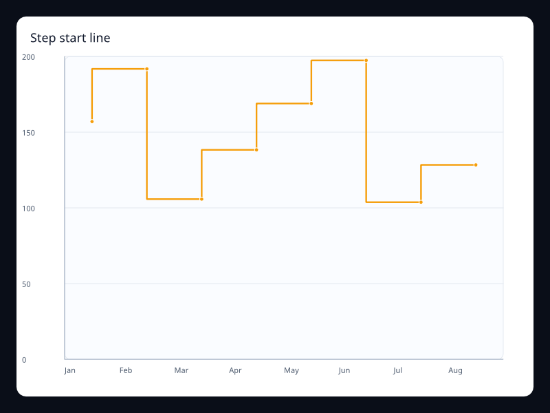 Step start line chart screenshot