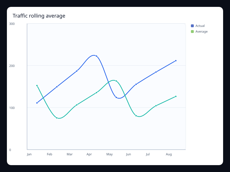 Traffic rolling average chart screenshot