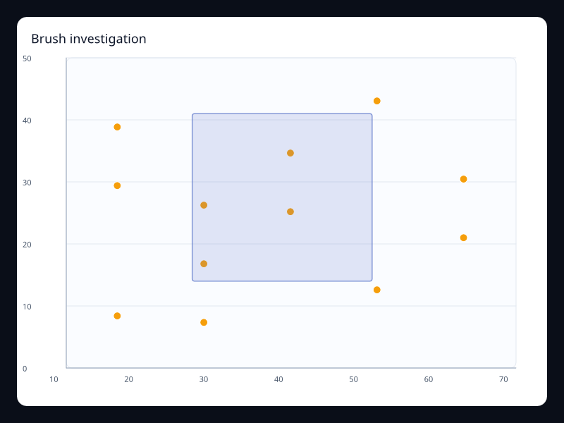 Brush investigation chart screenshot