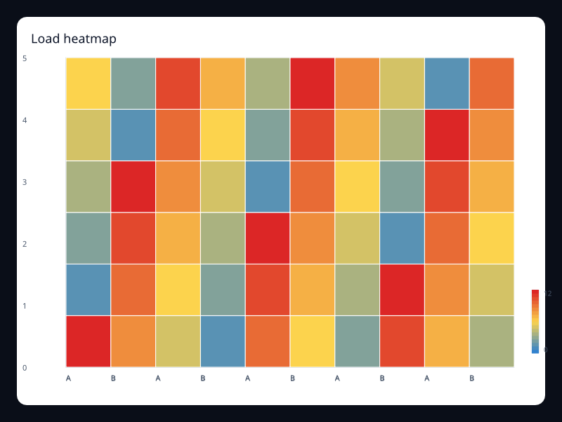 Load heatmap chart screenshot