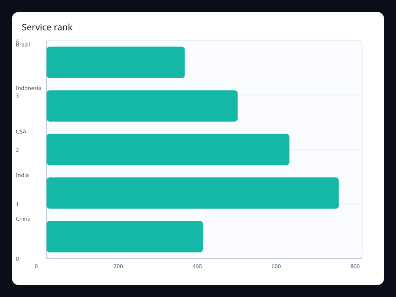 Service rank chart screenshot