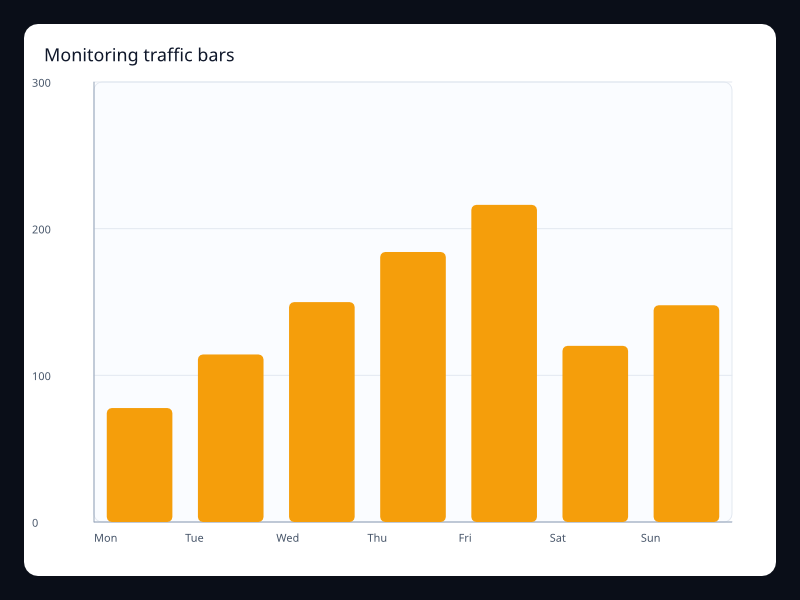 Monitoring traffic bars chart screenshot