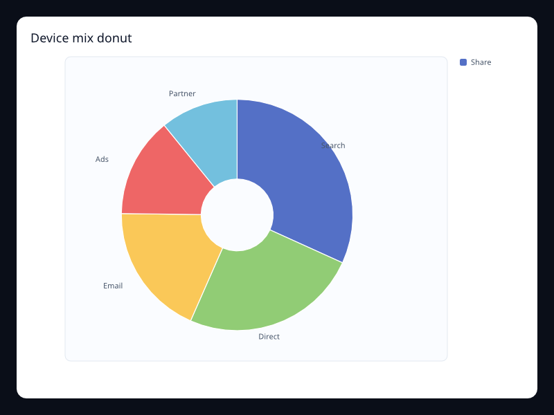 Device mix donut chart screenshot