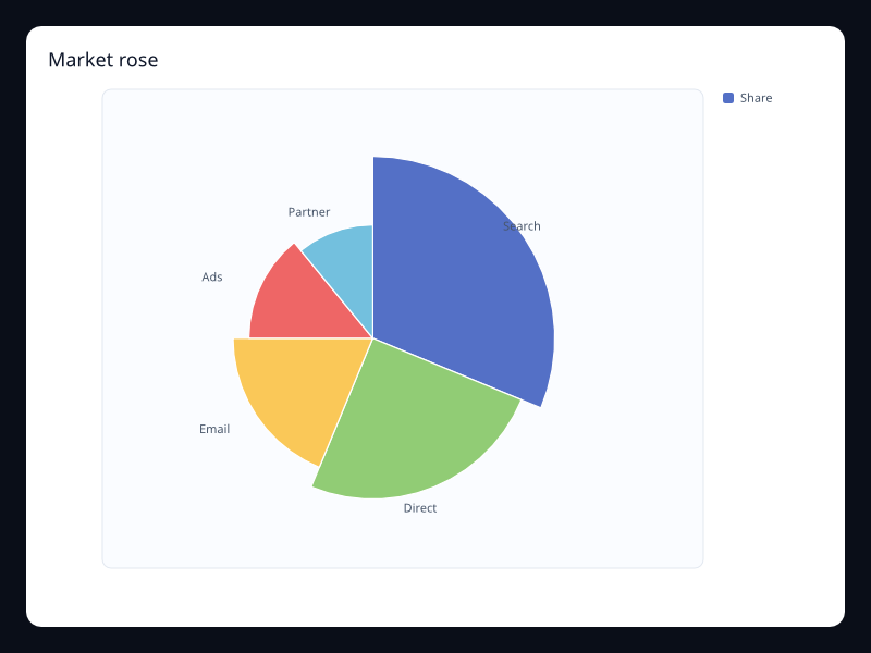 Market rose chart screenshot