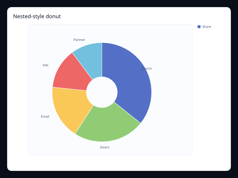 Nested-style donut chart screenshot