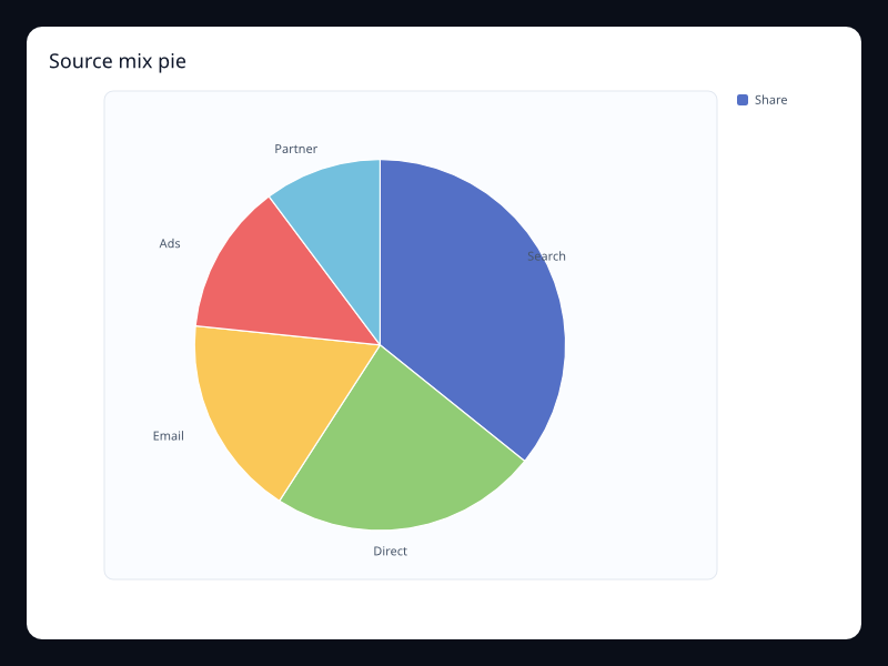 Source mix pie chart screenshot