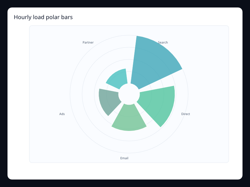 Hourly load polar bars chart screenshot