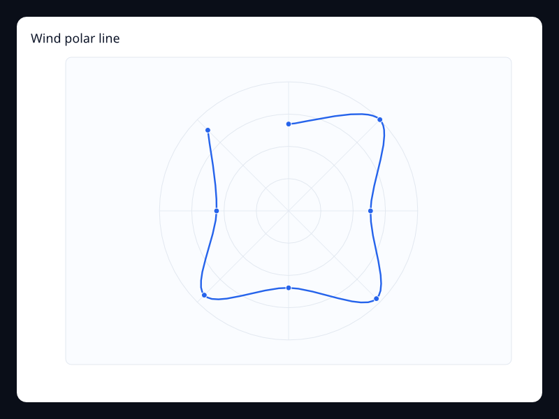Wind polar line chart screenshot