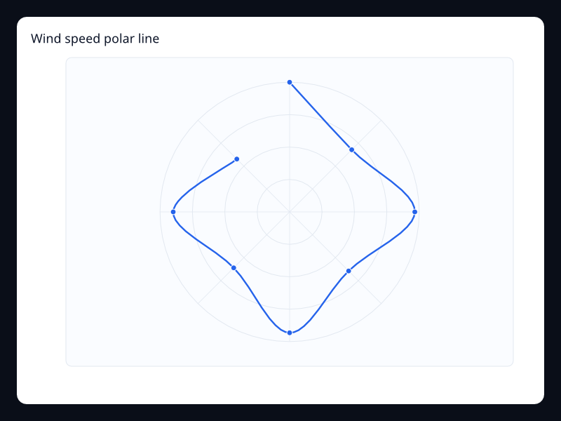 Wind speed polar line chart screenshot