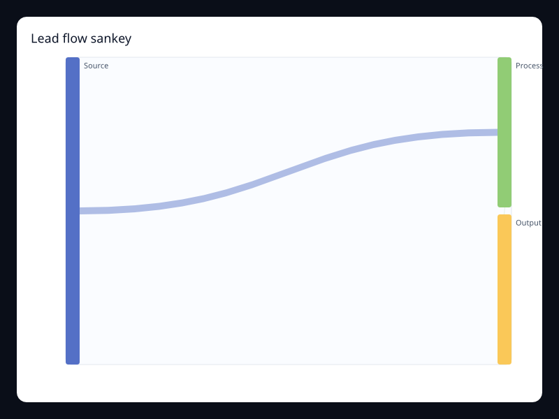 Lead flow sankey chart screenshot