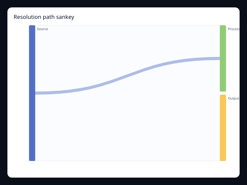 Resolution path sankey chart screenshot