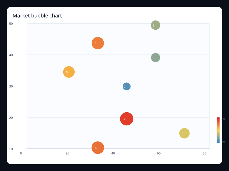 Market bubble chart chart screenshot