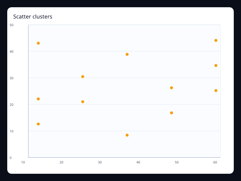 Scatter clusters chart screenshot