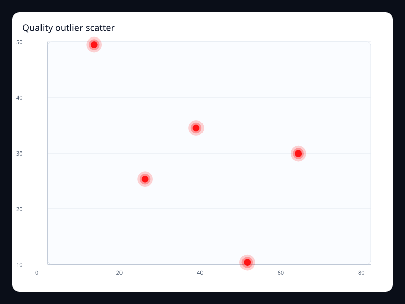 Quality outlier scatter chart screenshot