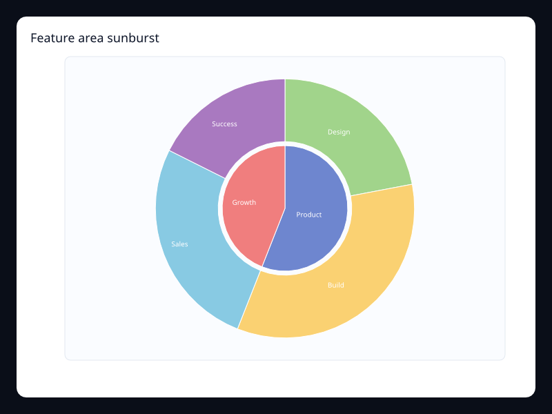 Feature area sunburst chart screenshot