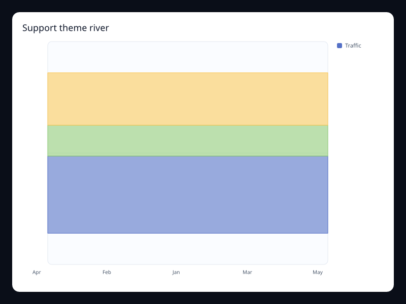 Support theme river chart screenshot