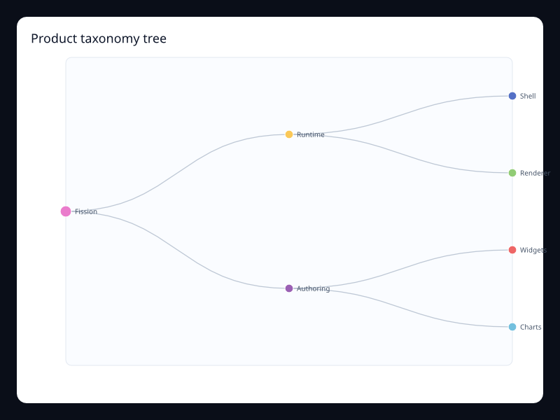 Product taxonomy tree chart screenshot