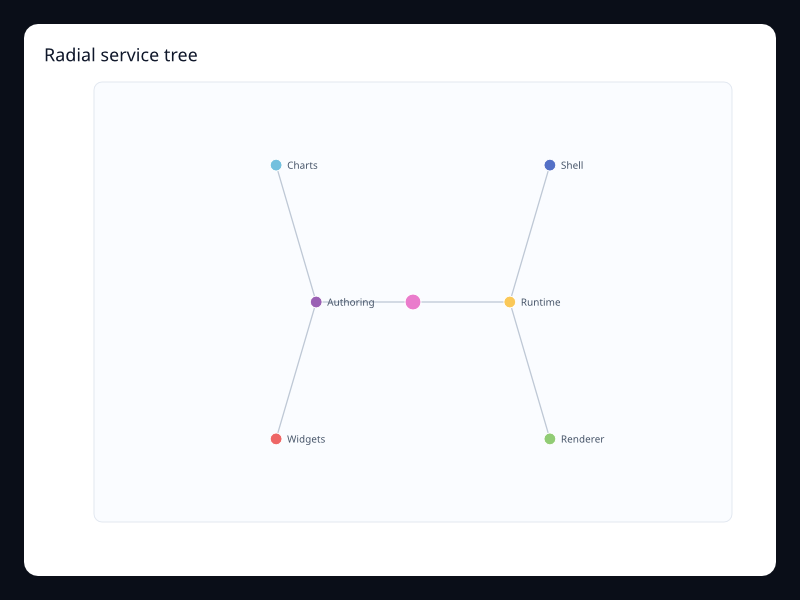 Radial service tree chart screenshot