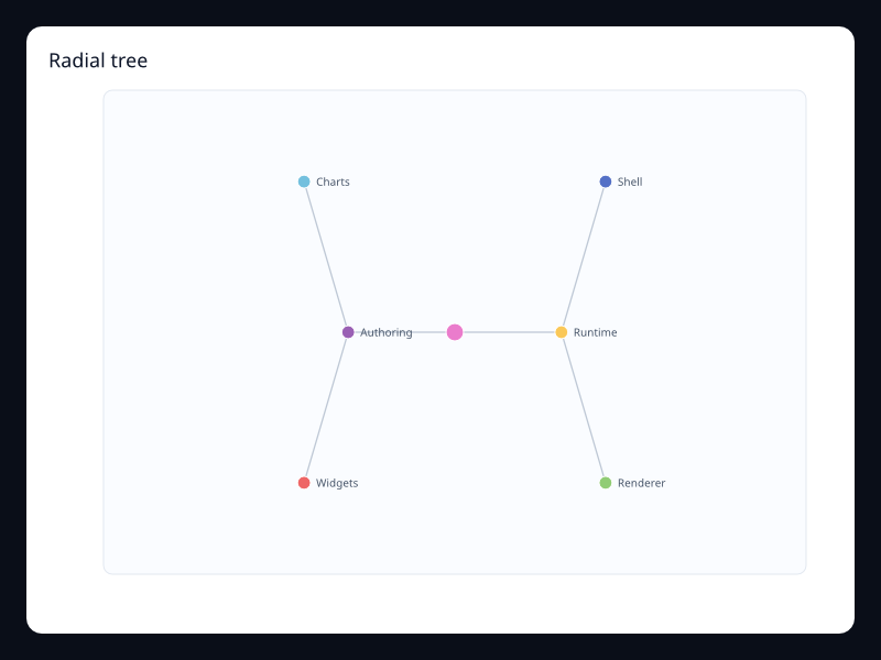 Radial tree chart screenshot
