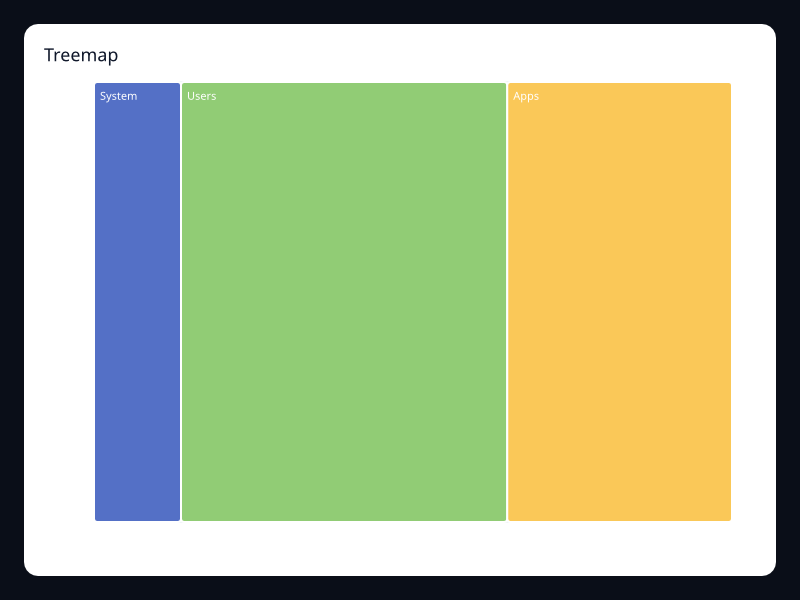Treemap chart screenshot