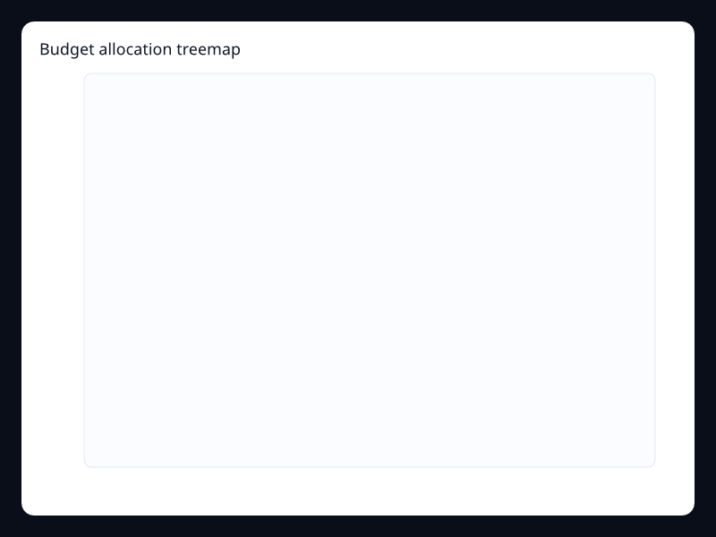 Budget allocation treemap chart screenshot