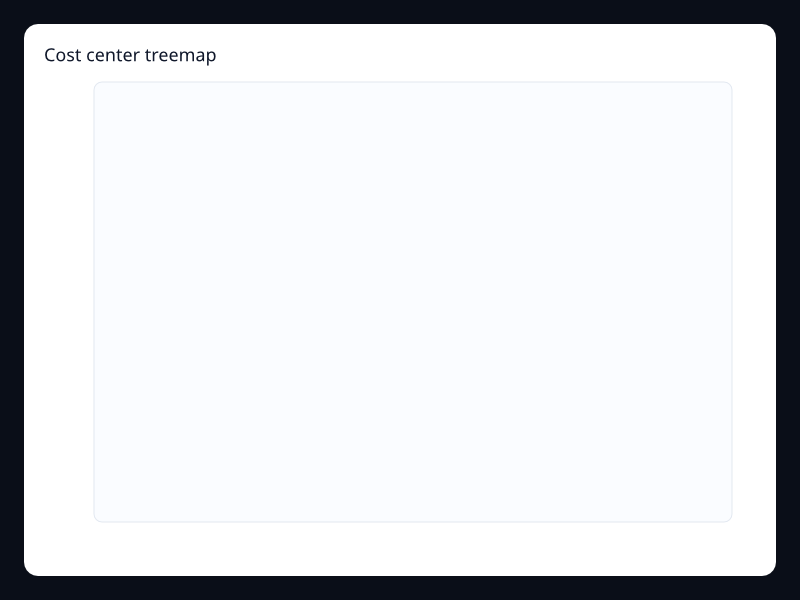 Cost center treemap chart screenshot