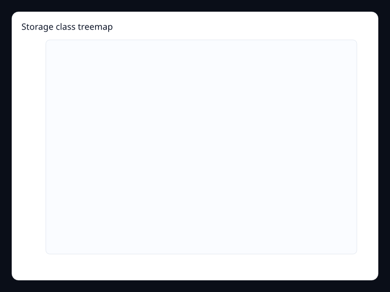 Storage class treemap chart screenshot